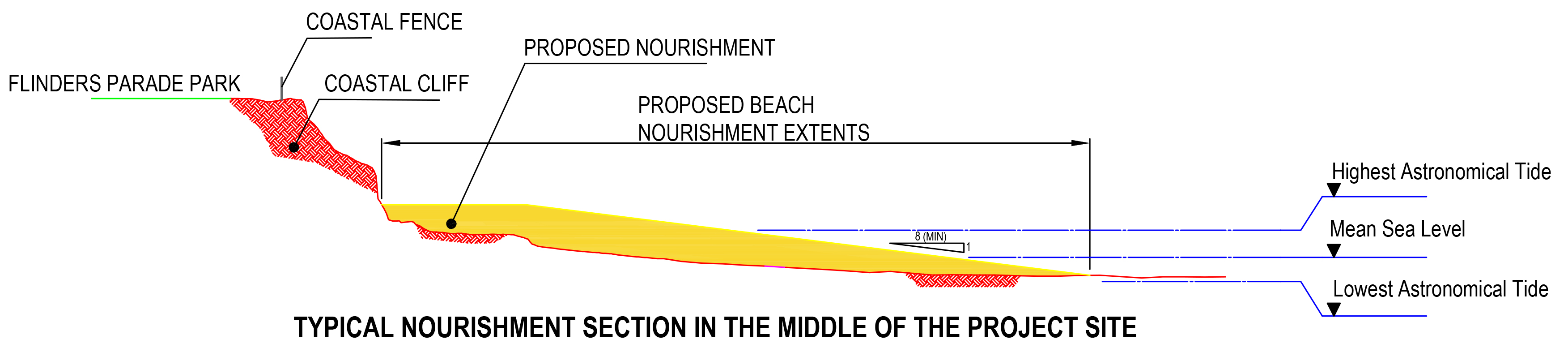 A diagram that shows the scope of works