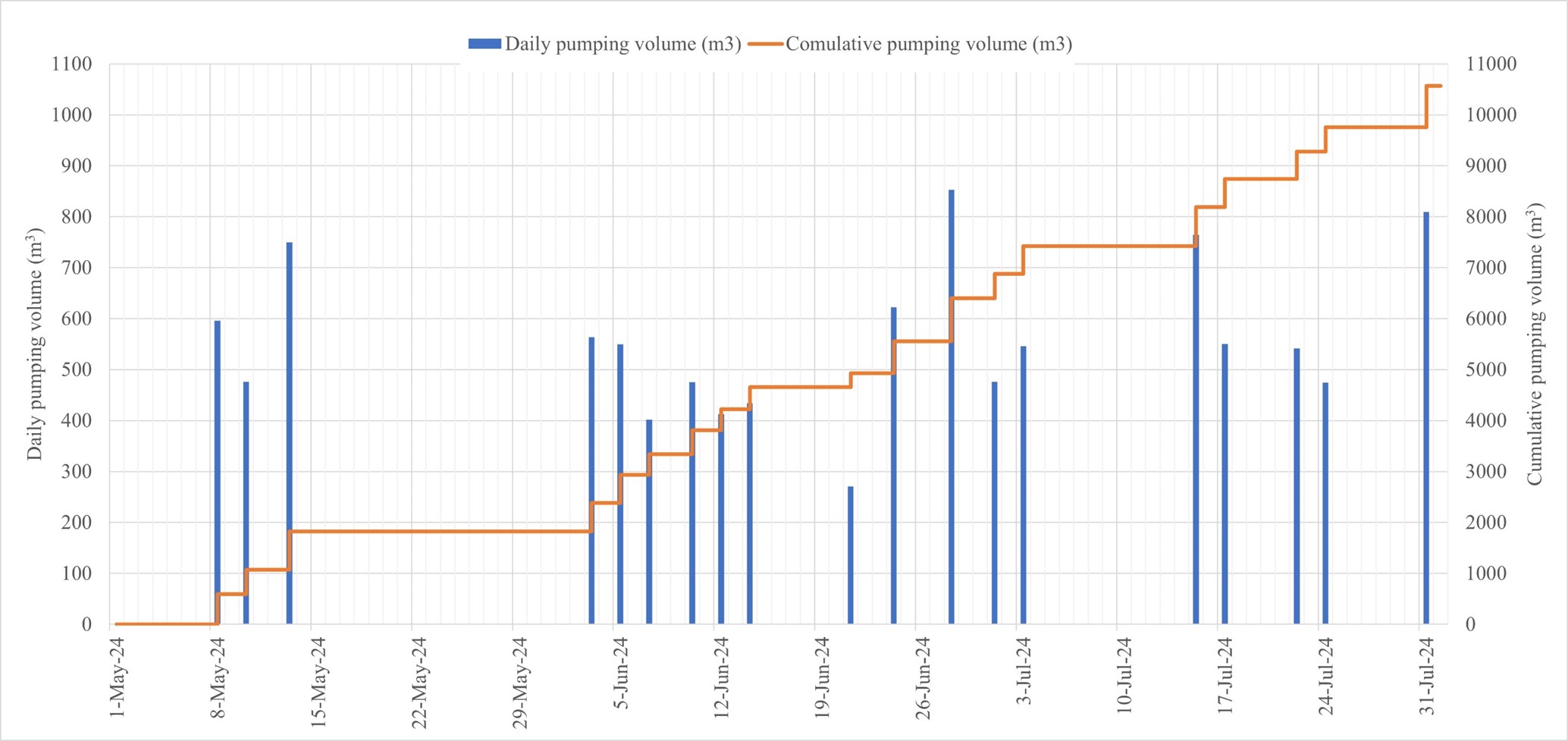 Graph displays sand pumping volume as of 31 July.